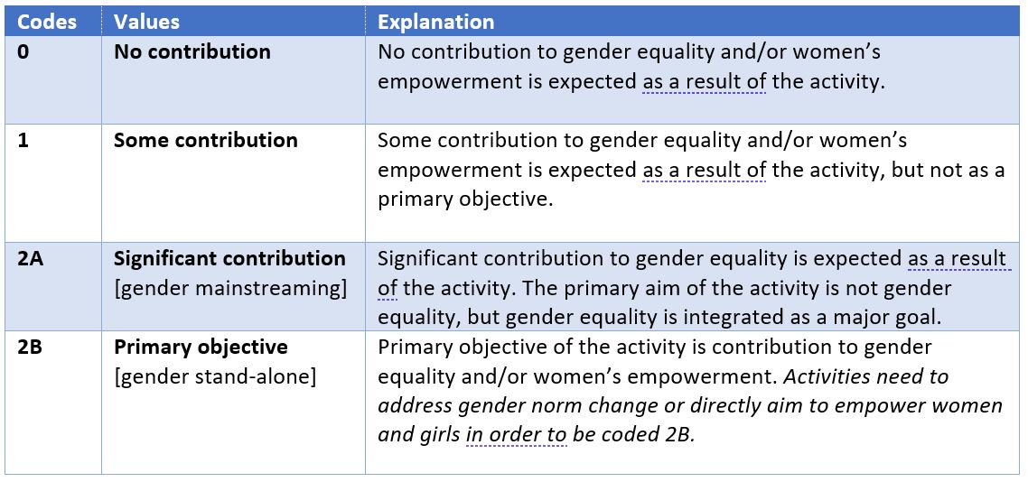 Gender Marker Implementation In Unfpa Un System Coordination